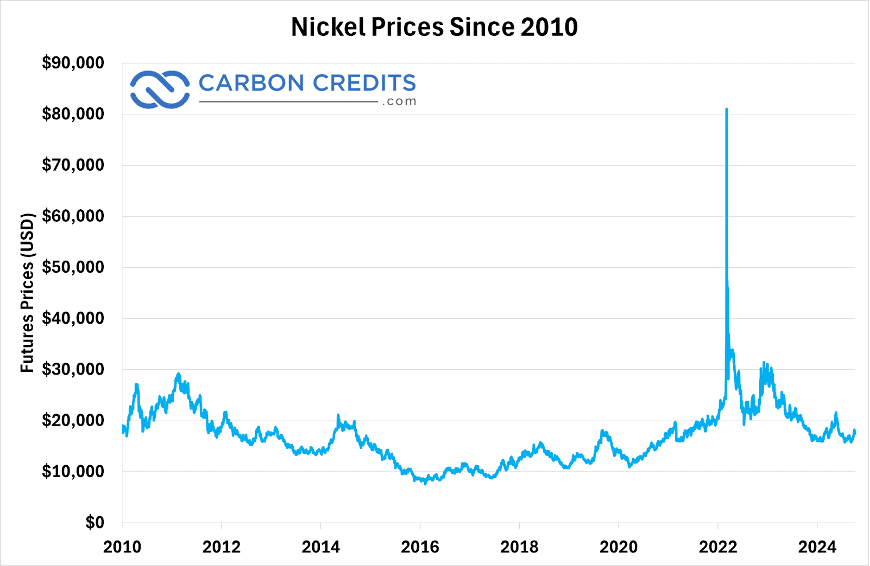 nickel prices since 2010