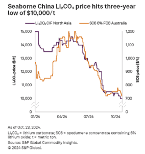 seaborne China lithium price