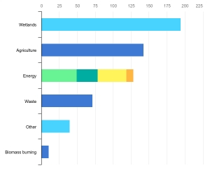 methane emissions IEA