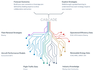 A Path to Recovery and Net-Zero Ambitions 4 Boeing Cascade Climate Impact Model