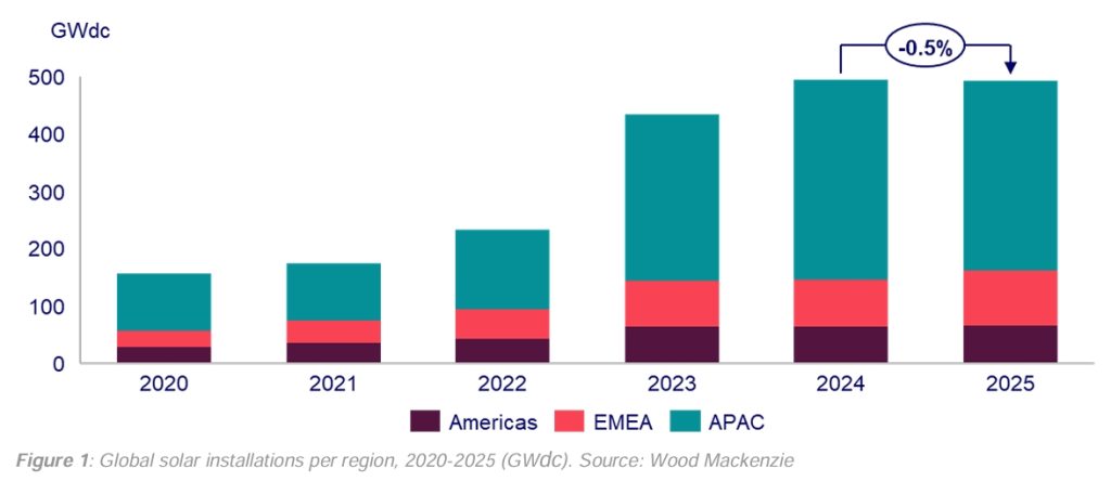 Global Solar Growth to Stabilize at 493 GW in 2025, Predicts Wood Mackenzie • Carbon Credits